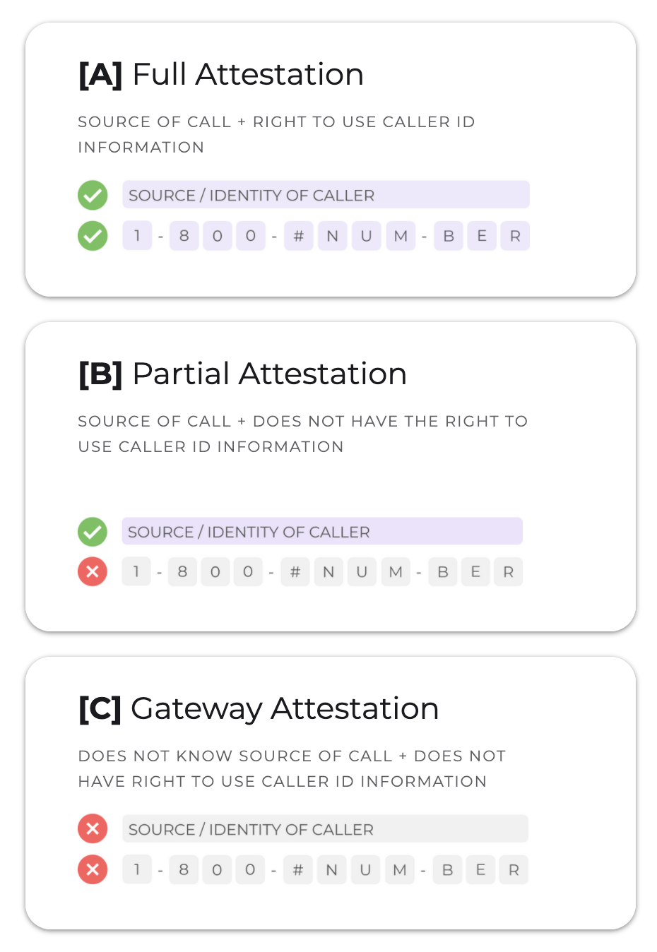 Attestation Levels