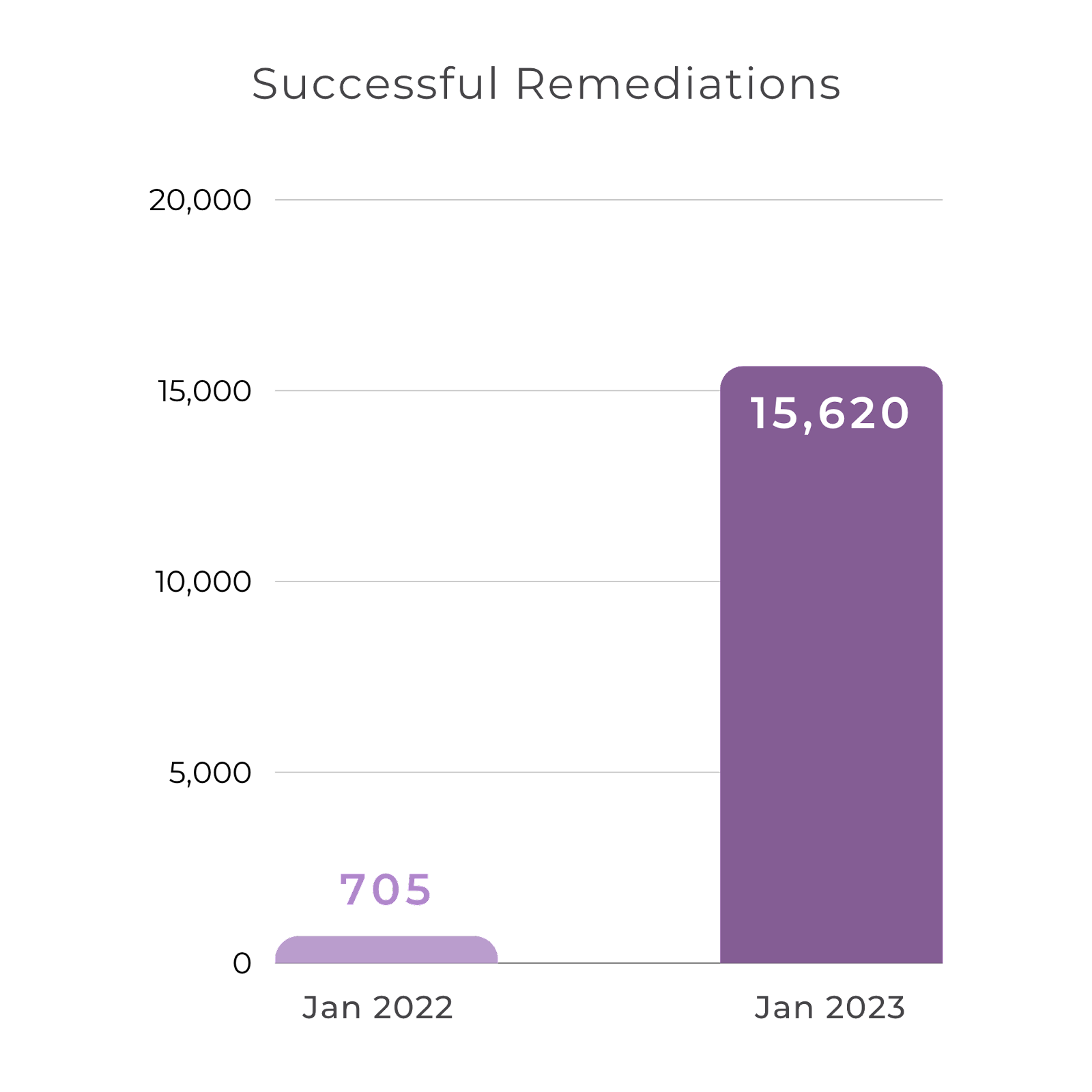 Remediations in January 2022 versus January 2023