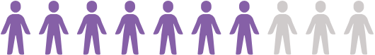 70% of consumers - graphic