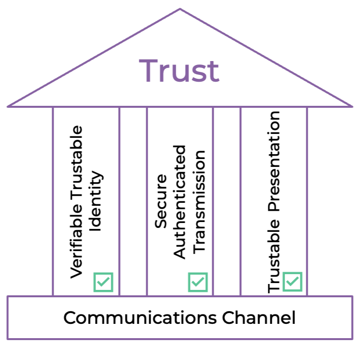 The 3 Pillars of Trusted Communications