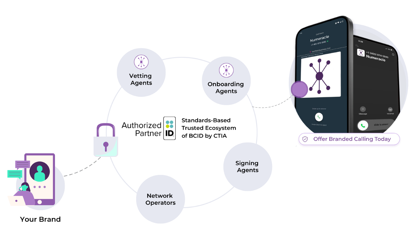 CTIAs Branded Calling ID ecosystem is comprised of Authorized Partners, like Numeracle, that include Vetting Agents, Onboarding Agents, Network Operators, and Signing Agents.
