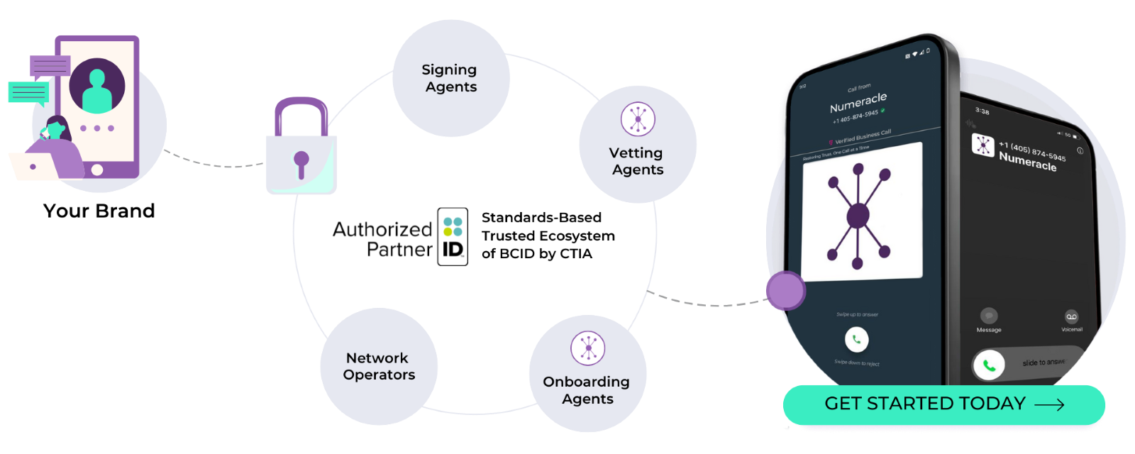 Illustration of the Branded Calling ID (BCID) ecosystem showing the roles of Vetting Partner, Onboarding Partner, Signing Agent, and Network Operator connecting to a smartphone with a verified branded call display, highlighting secure and trusted caller ID for service providers. 