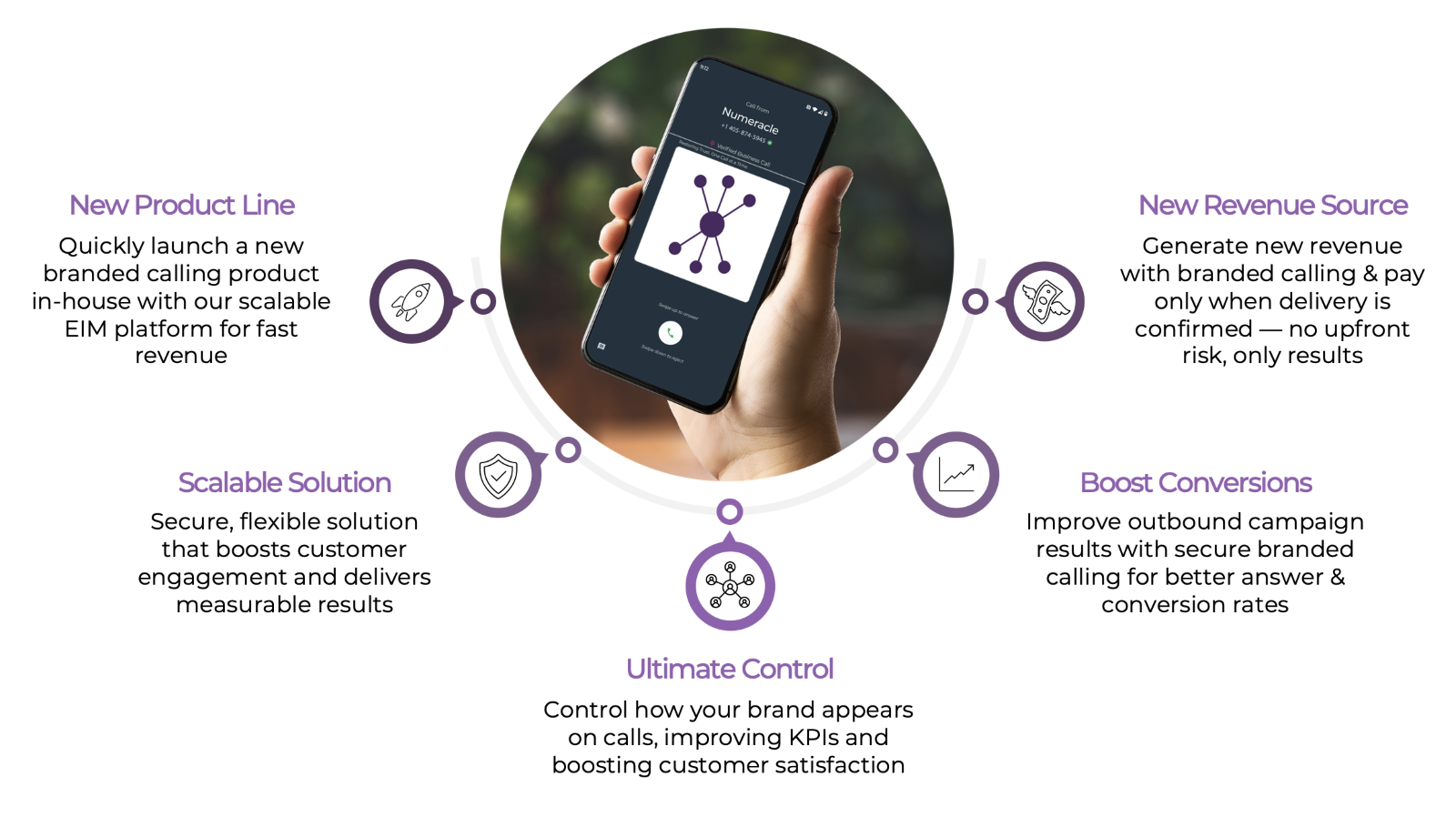 Numeracle’s Secure Verified Identity Presentation (sVIP) solution can be resold by service providers 