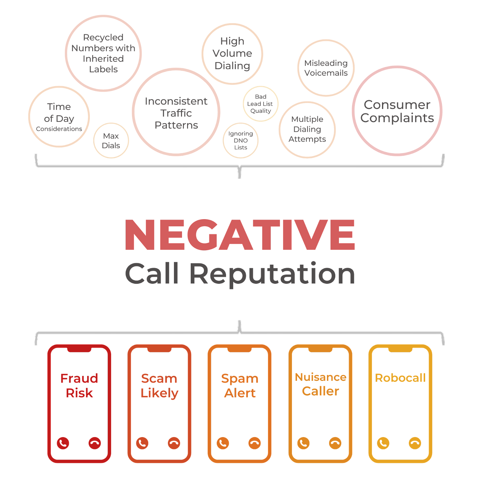 Dialing patterns that could result in negative call reputation labels like Fraud, Scam Likely, Spam Alert, Nuisance Caller, or Robocall